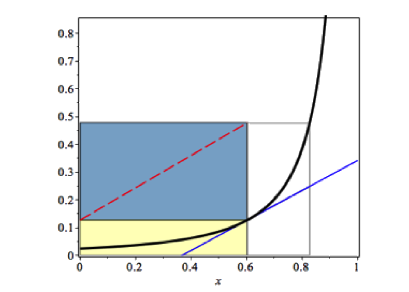 Graphical representation of the minimum total reaction volume for two CSTRs in series