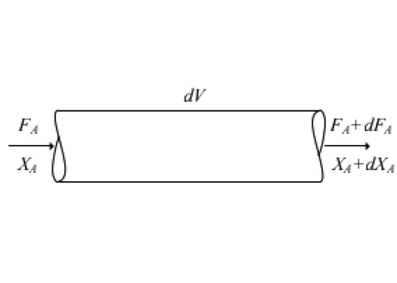 Plug-flow reactor volume element