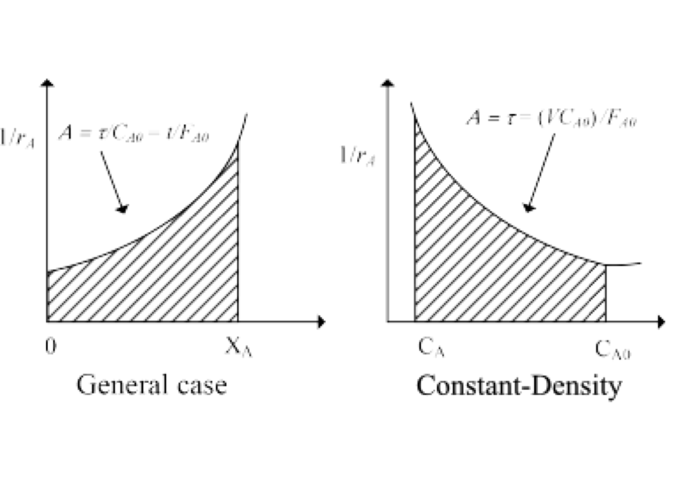 Graphical interpretation of design equation for a PFR