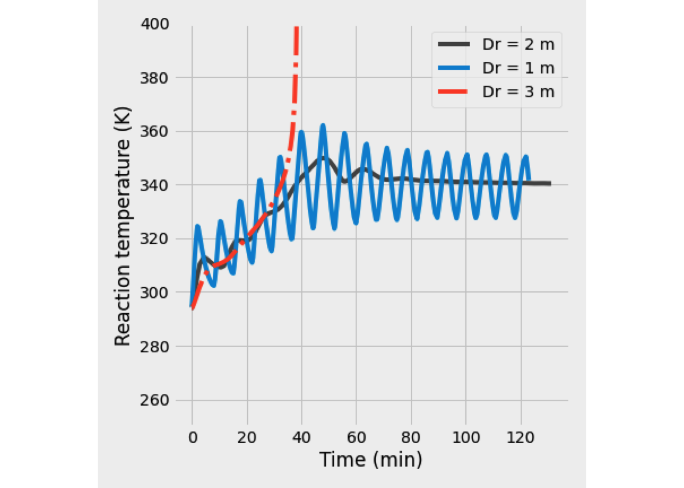 Effect of size reactor over dynamic behavior of a BR