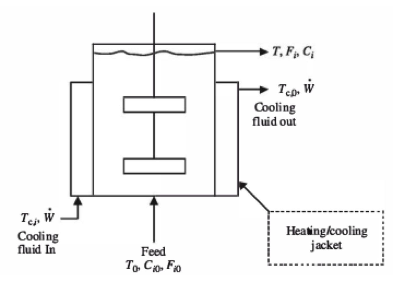 Schematic diagram of an ideal CSTR with heat transfer through a heating/cooling jacket