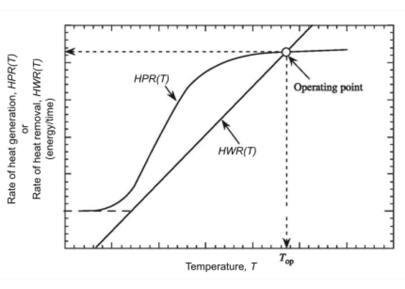 Typical $HPR(T)$ and $HWR(T)$ curves versus temperature, $T$, for an irreversible, exothermic reaction in an ideal CSTR