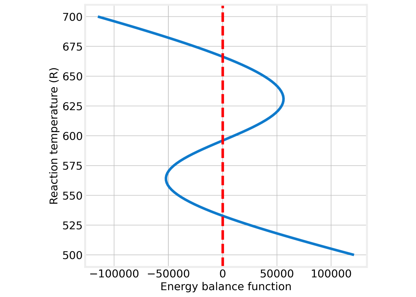 Graphical indication of multiple steady-states solutions