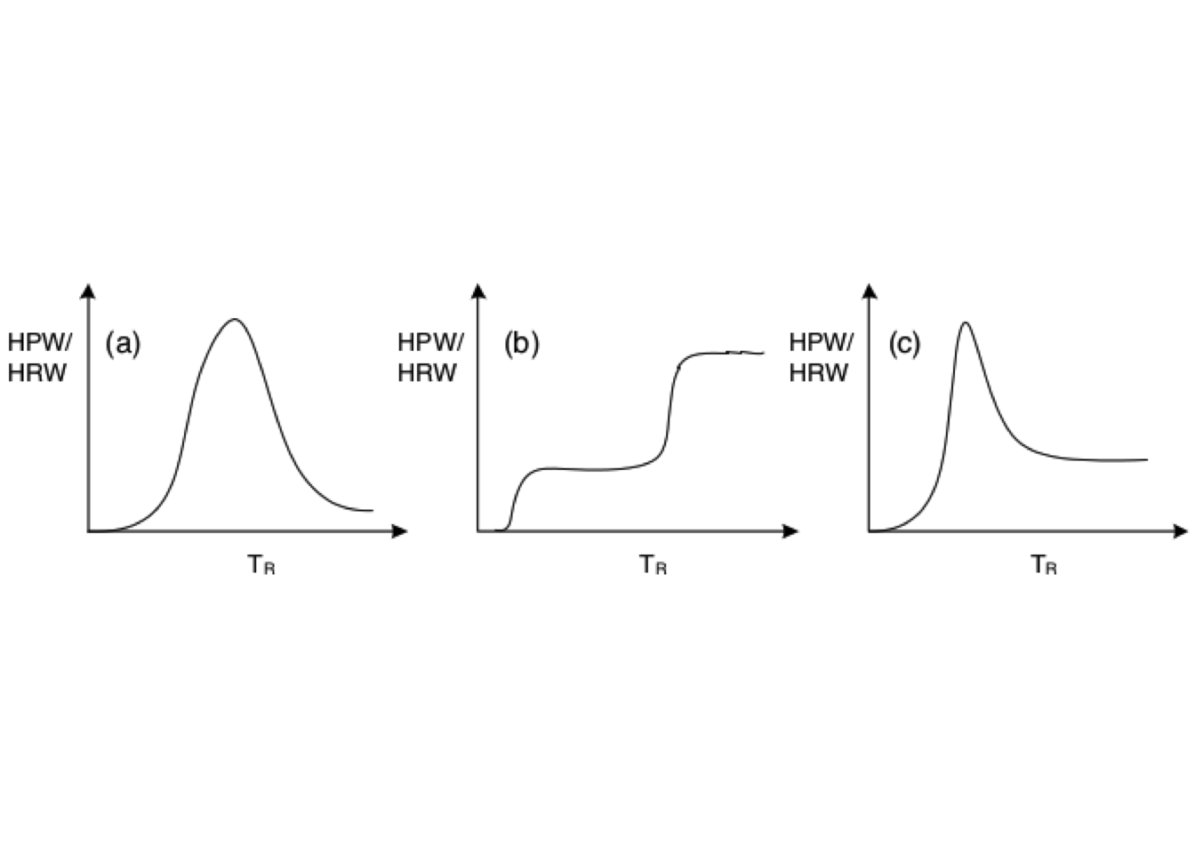 Qualitative shape of HPR/HPWR curve for several kind of reactions