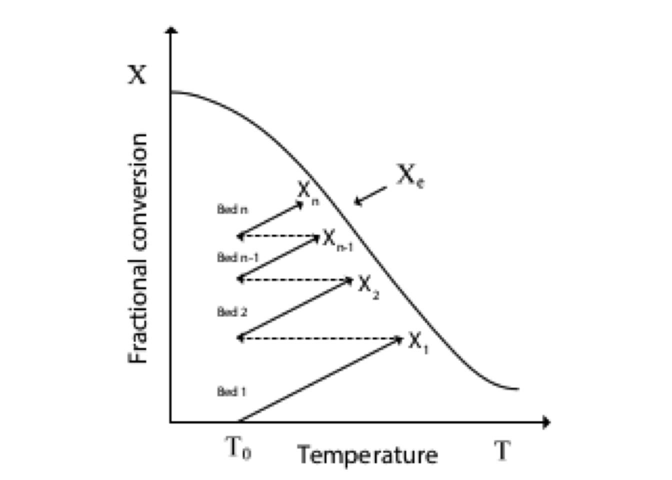 Typical conversion path for multiple adiabatic reactors in series for exothermic reactions