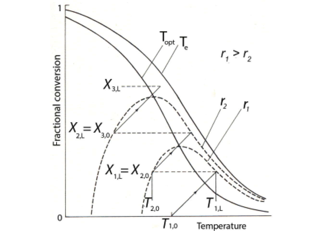 Sketch of optimal temperature progression