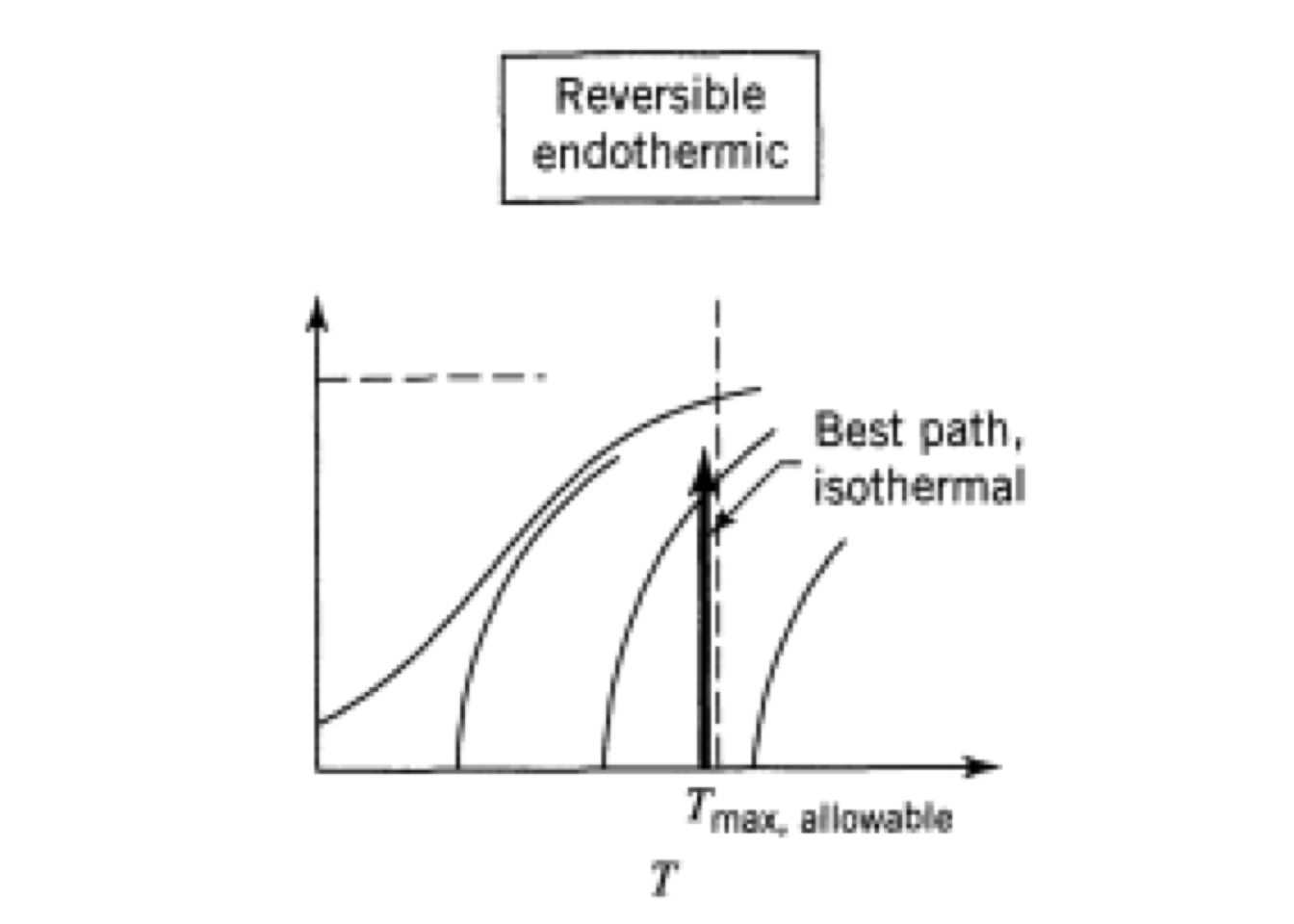 Operating line for minimum reactor size for an endothermic reversible reaction