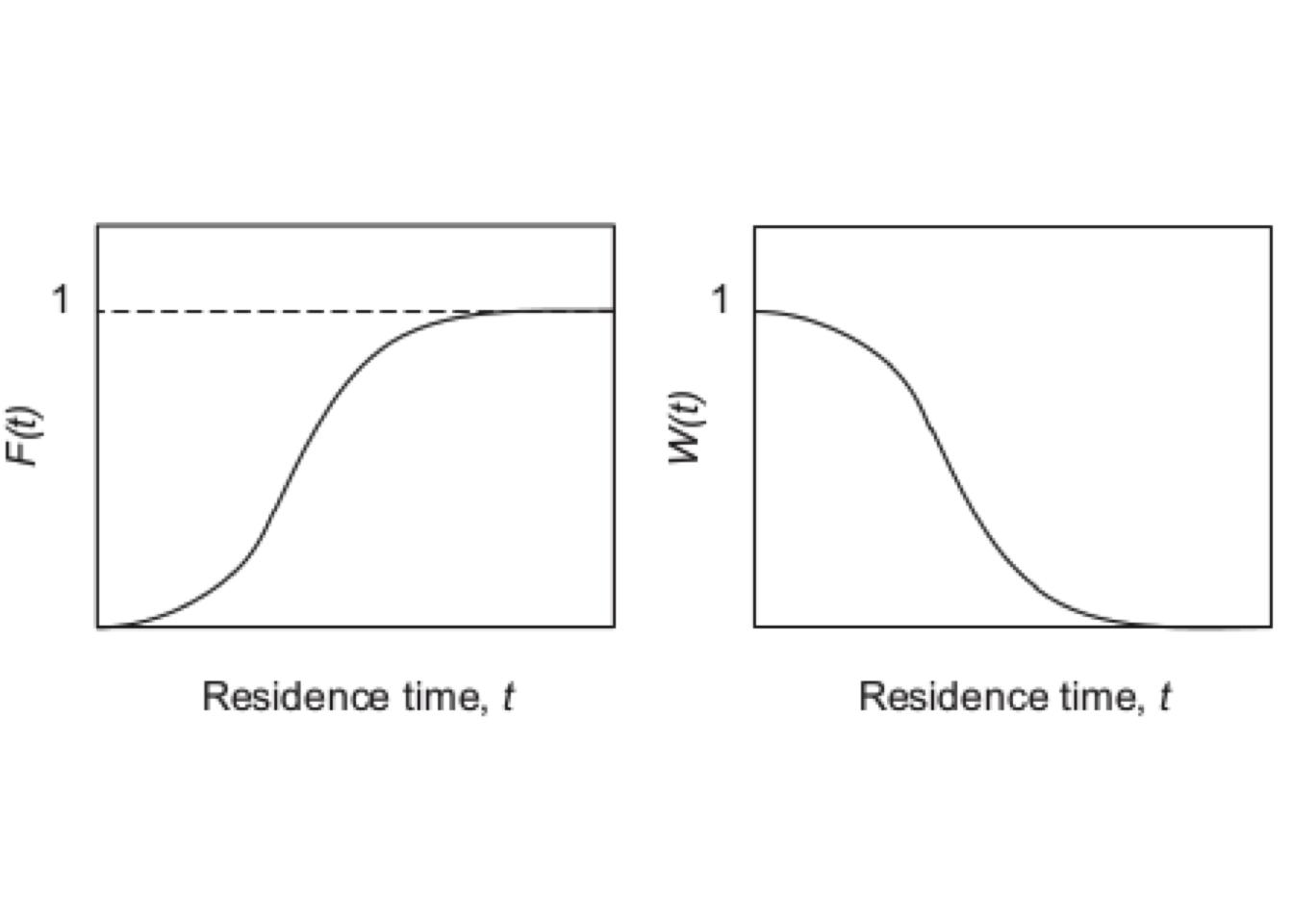 The typical **F(t)** and **W(t)** curves. [@hayes2013]
