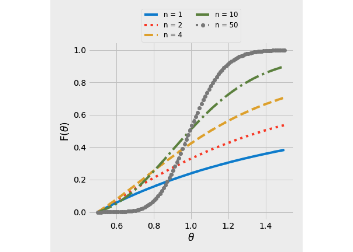 F(theta) curve using the tanks-in-series model