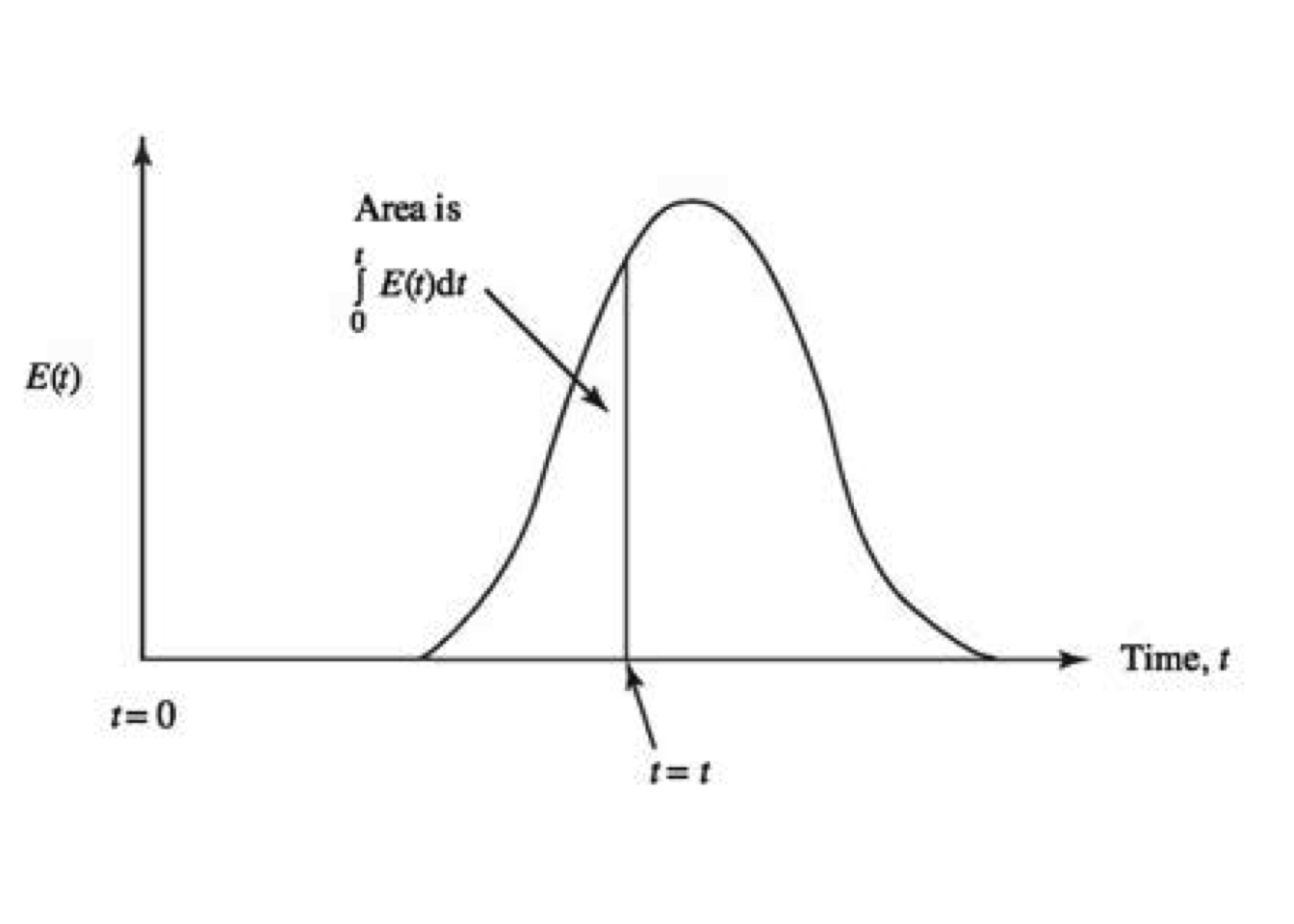 Typical RTD curve **E**. [@roberts2009]