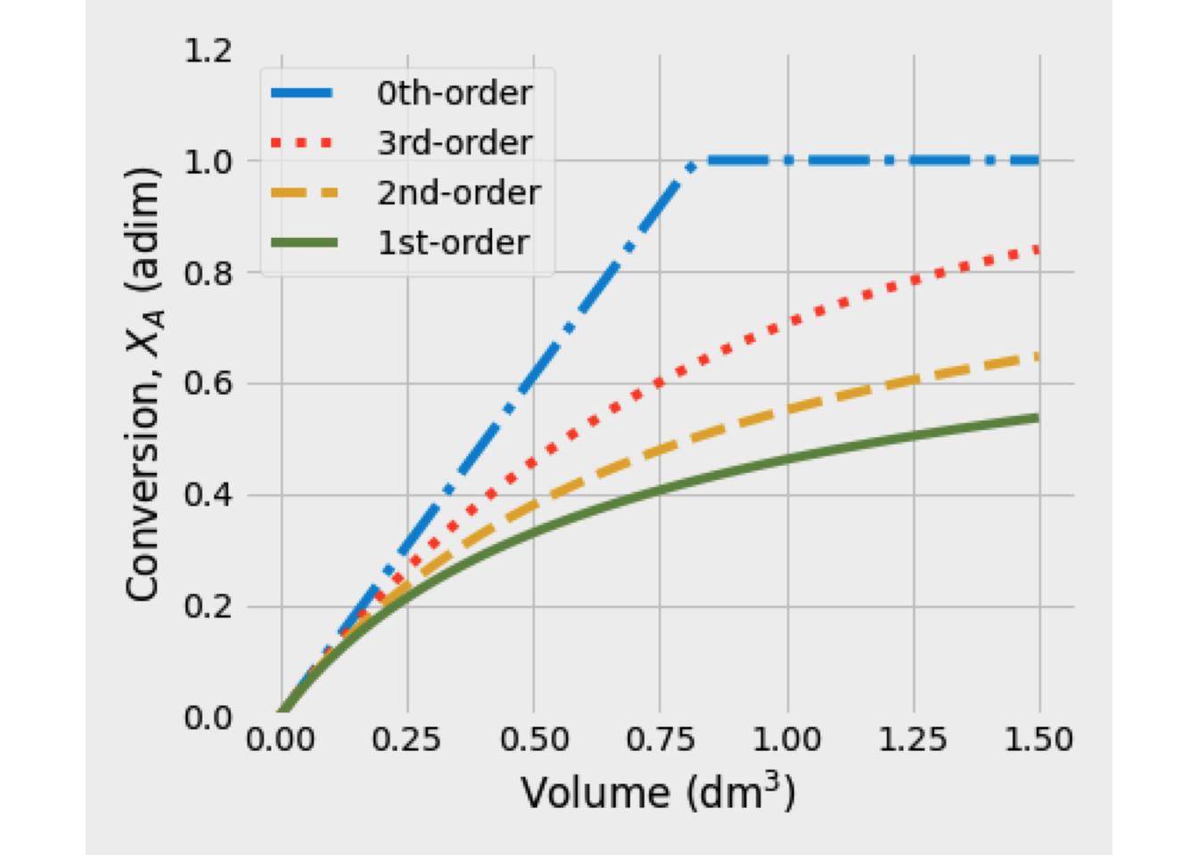 Fractional conversion vs volume for various reaction orders