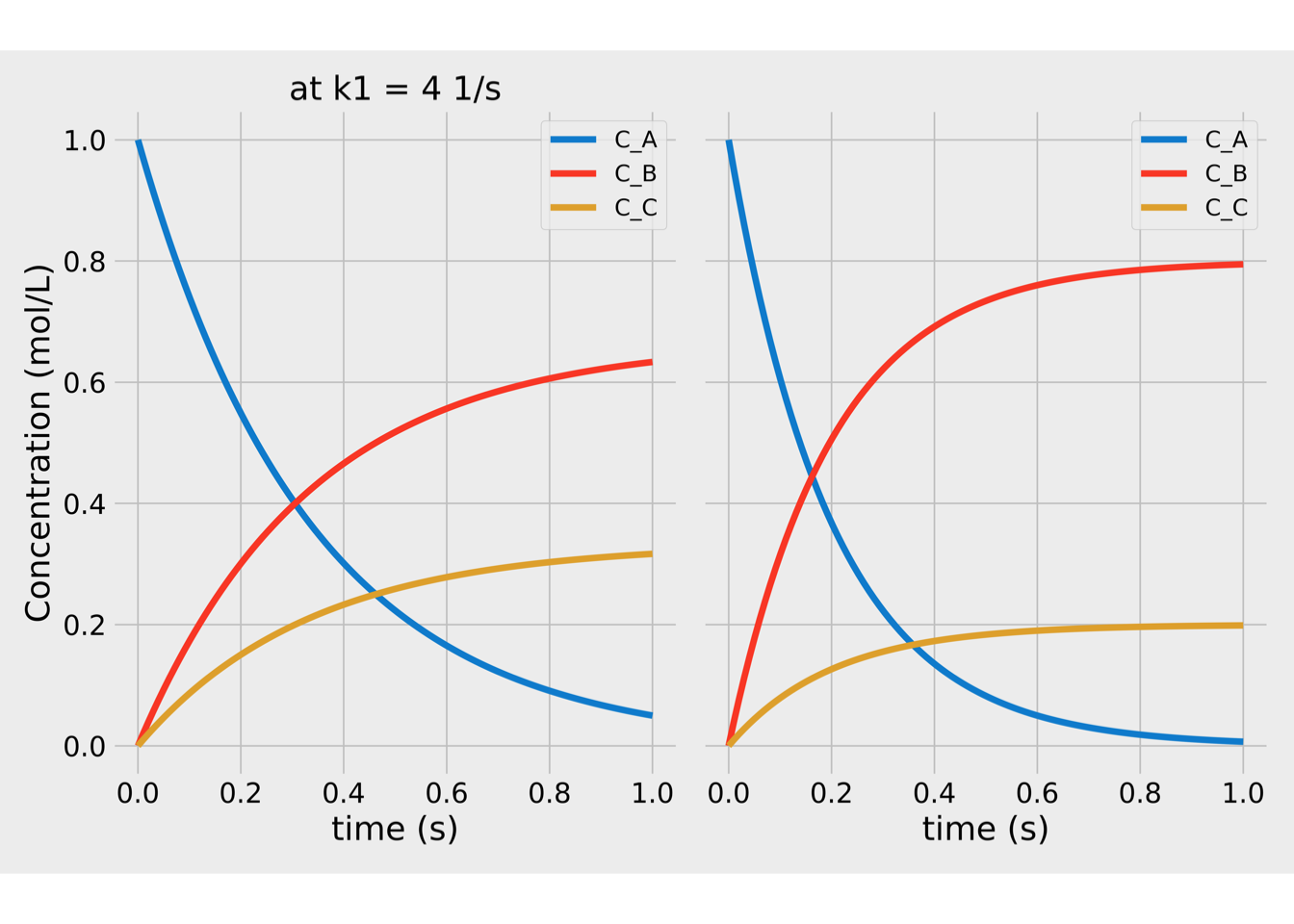 Concentrations vs time for parallel reactions.